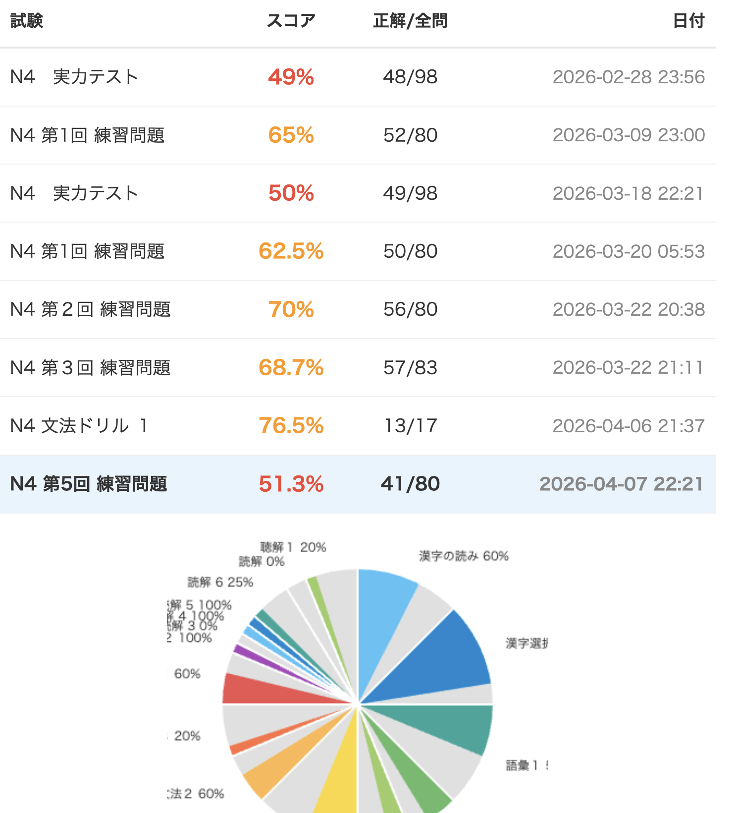 成績一覧・得点率グラフ