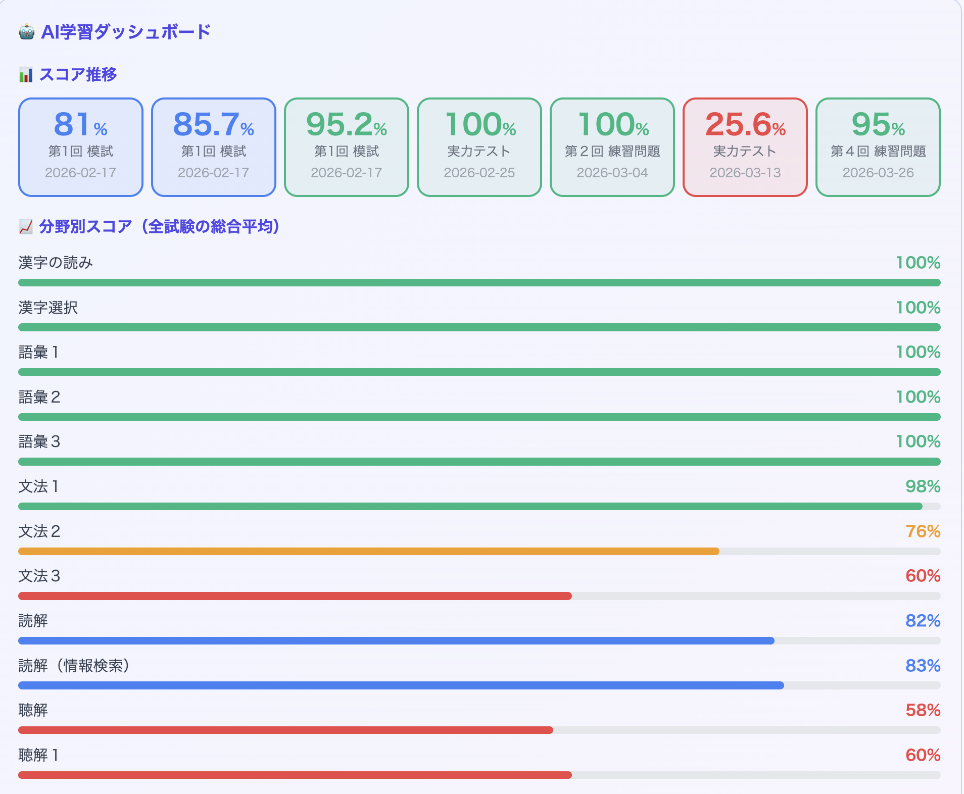 AI学習ダッシュボード